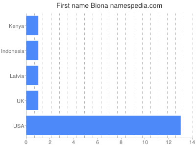 Given name Biona