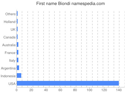 Given name Biondi
