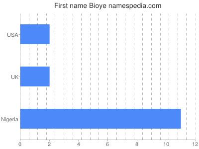 Given name Bioye