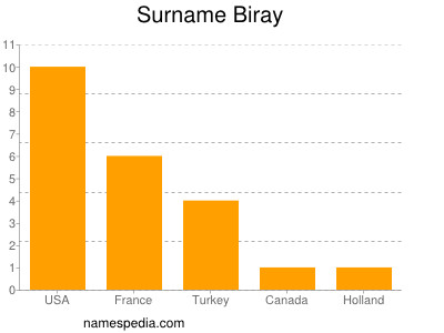 Surname Biray
