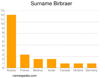 Surname Birbraer