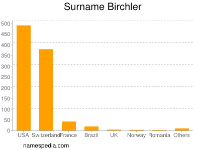 Surname Birchler