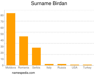 Surname Birdan