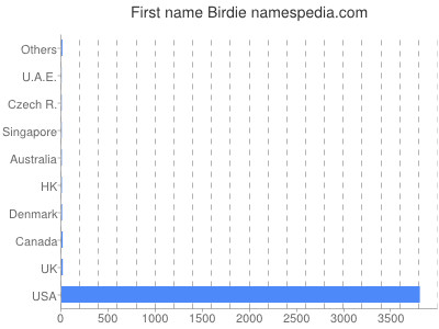 Given name Birdie