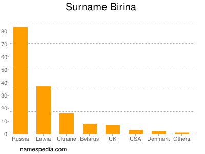 Surname Birina