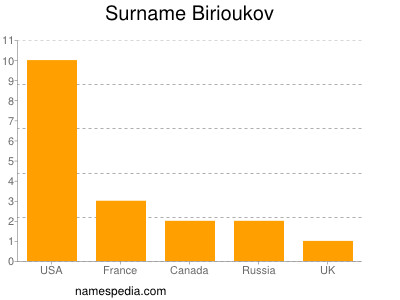 Surname Birioukov