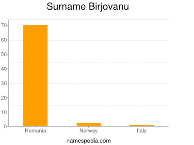 Surname Birjovanu