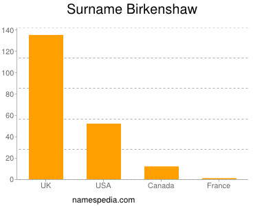 Surname Birkenshaw