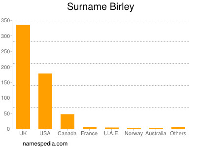 Surname Birley