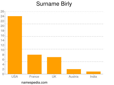 Surname Birly