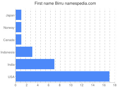 Given name Birru