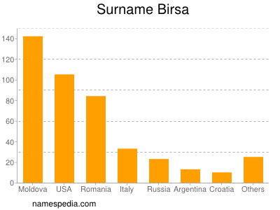 Surname Birsa