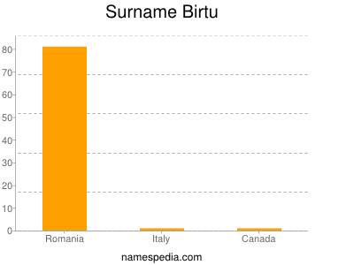 Surname Birtu