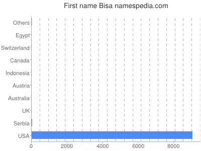 Given name Bisa