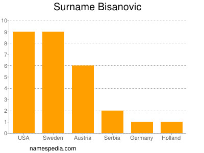Surname Bisanovic