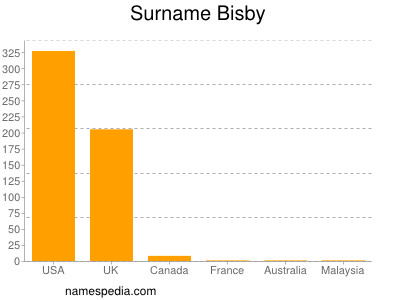 Surname Bisby