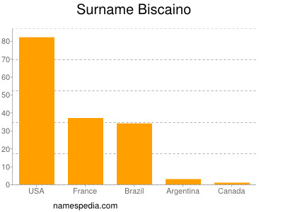 Surname Biscaino