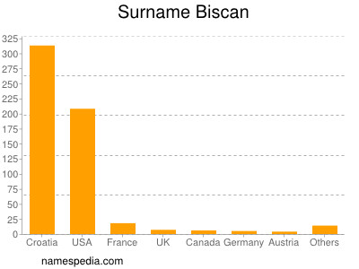Surname Biscan