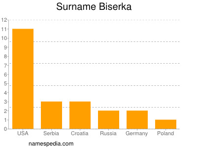 Surname Biserka