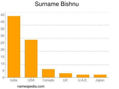 Surname Bishnu