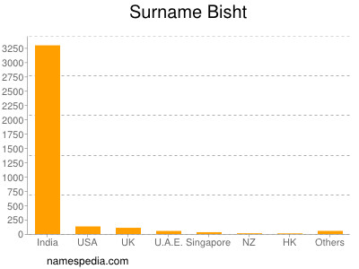 Surname Bisht