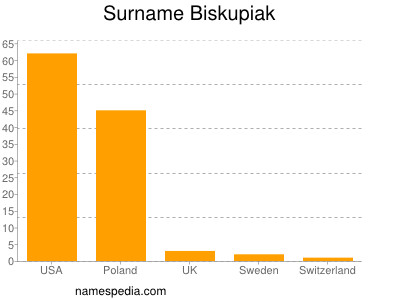 Surname Biskupiak