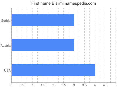 Given name Bislimi