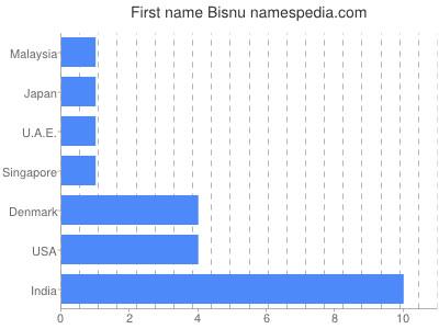 Given name Bisnu