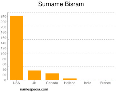 Surname Bisram