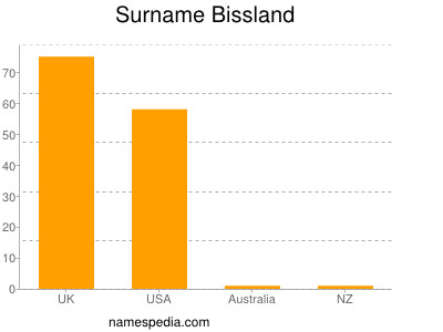 Surname Bissland