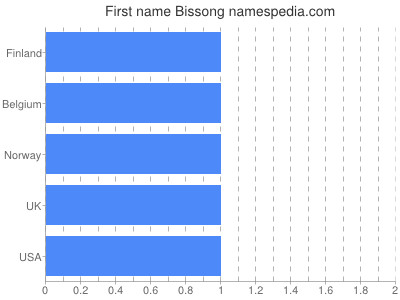 Given name Bissong