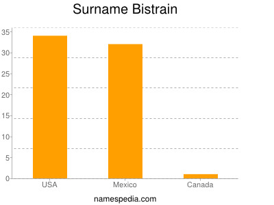 Surname Bistrain