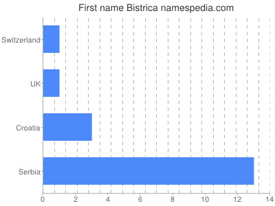 Given name Bistrica