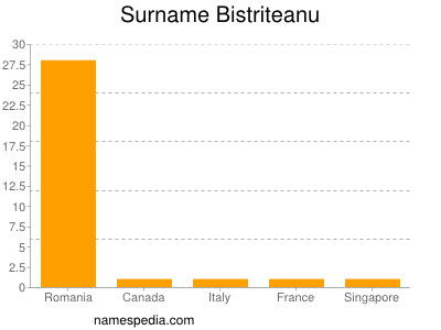 Surname Bistriteanu