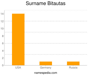 Surname Bitautas