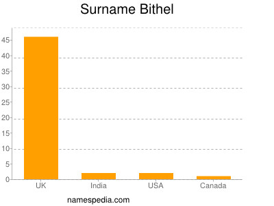 Surname Bithel