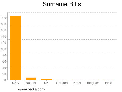 Surname Bitts