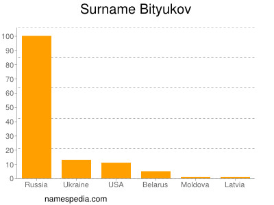 Surname Bityukov