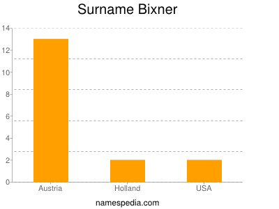 Surname Bixner