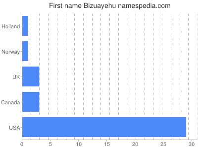 Given name Bizuayehu