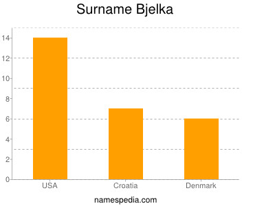 Surname Bjelka