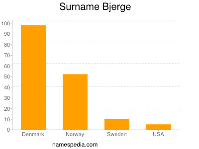 Surname Bjerge
