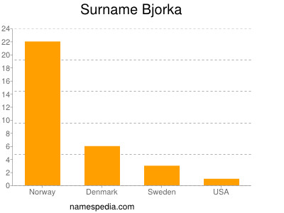 Surname Bjorka