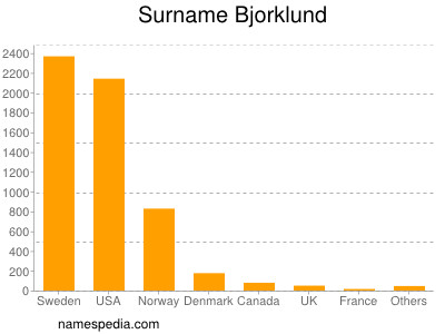 Surname Bjorklund