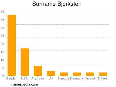Surname Bjorksten