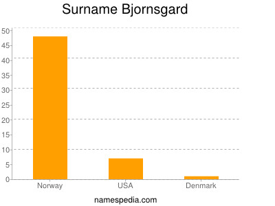 Surname Bjornsgard