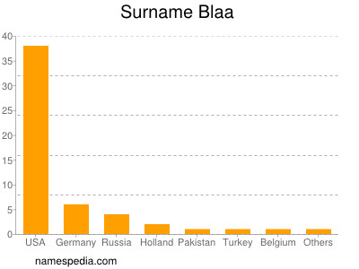 Surname Blaa
