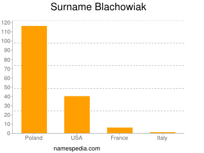 Surname Blachowiak