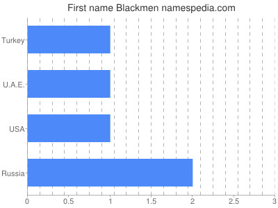Given name Blackmen