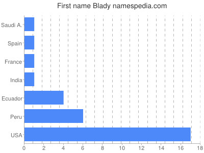 Given name Blady